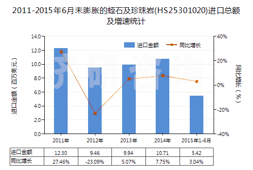 2011-2015年6月未膨脹的蛭石及珍珠巖(HS25301020)進(jìn)口總額及增速統(tǒng)計